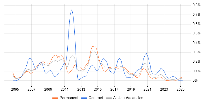Job vacancy trend for SQL Data Analyst in Manchester