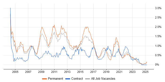 Job vacancy trend for SQL DBA in Manchester Job vacancy trend for SQL DBA in Manchester
