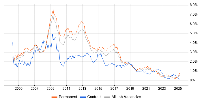 Job vacancy trend for SQL Developer in Manchester Job vacancy trend for SQL Developer in Manchester