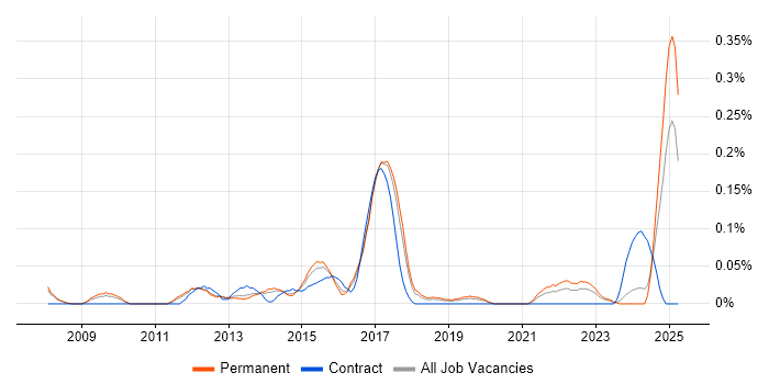 Job vacancy trend for SQL Optimisation in Manchester Job vacancy trend for SQL Optimisation in Manchester