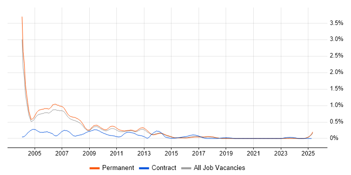 Job vacancy trend for SQL Programmer in Manchester