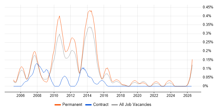 SQL Reporting Analyst job vacancy trend in Manchester