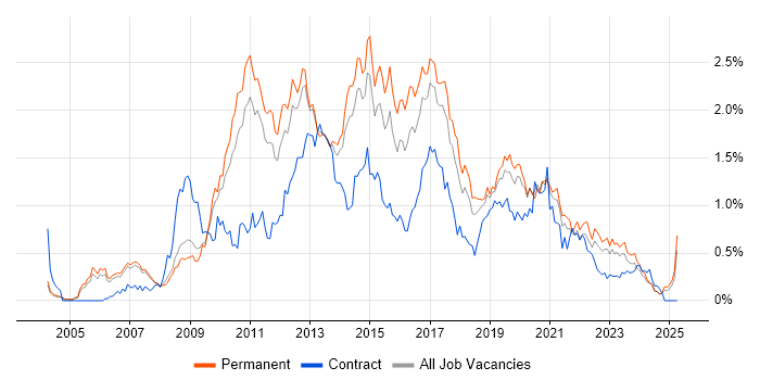 Job vacancy trend for SQL Server Analysis Services in Manchester Job vacancy trend for SQL Server Analysis Services in Manchester