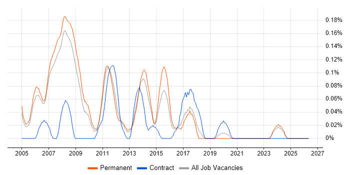 SQL Server Consultant job vacancy trend in Manchester