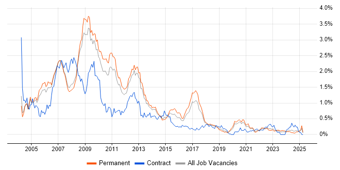 Job vacancy trend for SQL Server Developer in Manchester