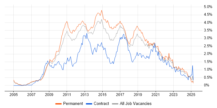 Job vacancy trend for SQL Server Integration Services in Manchester Job vacancy trend for SQL Server Integration Services in Manchester