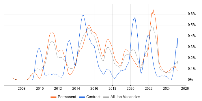 Job vacancy trend for SQL Server Management Studio (SSMS) in Manchester