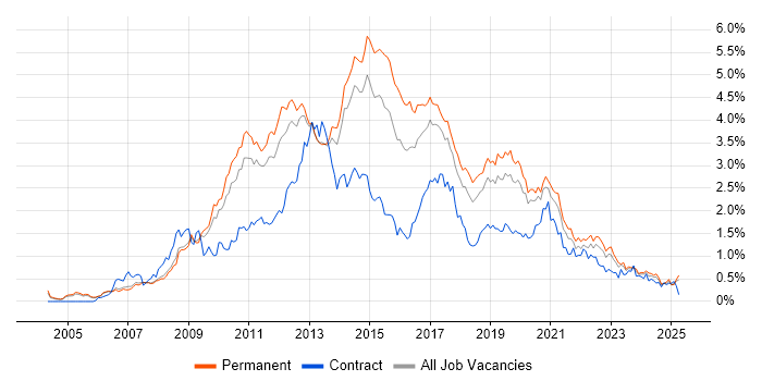 Job vacancy trend for SQL Server Reporting Services in Manchester Job vacancy trend for SQL Server Reporting Services in Manchester