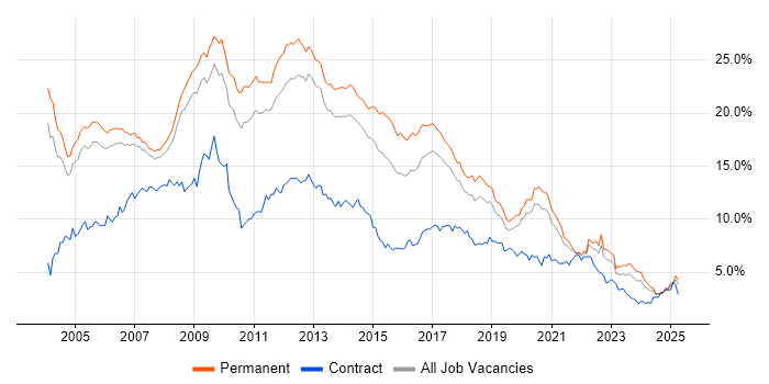 Job vacancy trend for SQL Server in Manchester Job vacancy trend for SQL Server in Manchester