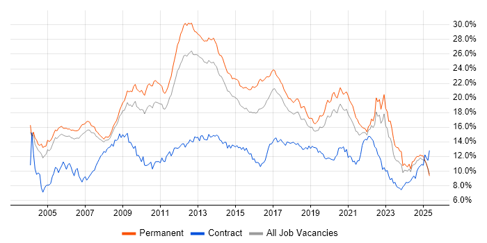 Job vacancy trend for SQL in Manchester Job vacancy trend for SQL in Manchester