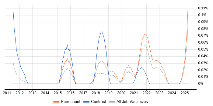 Job vacancy trend for SQLAlchemy in Manchester