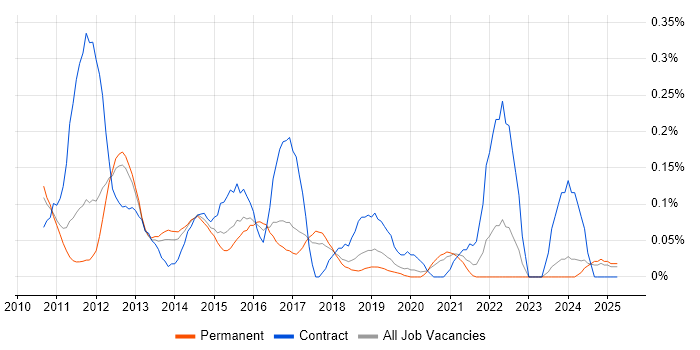 Job vacancy trend for SQLite in Manchester Job vacancy trend for SQLite in Manchester