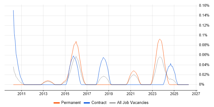 SRDF job vacancy trend in Manchester