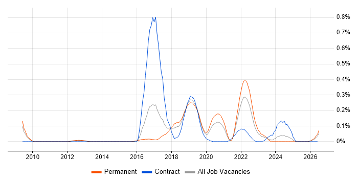 SSCP job vacancy trend in Manchester