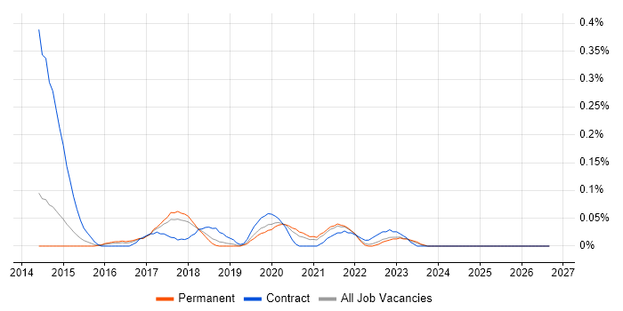 SSDT job vacancy trend in Manchester