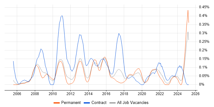 Job vacancy trend for SSH in Manchester