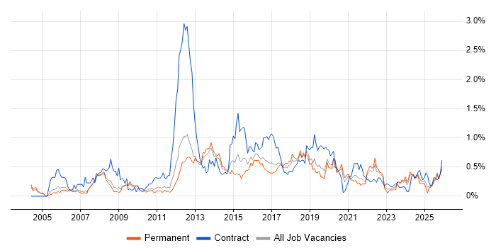 SSL job vacancy trend in Manchester