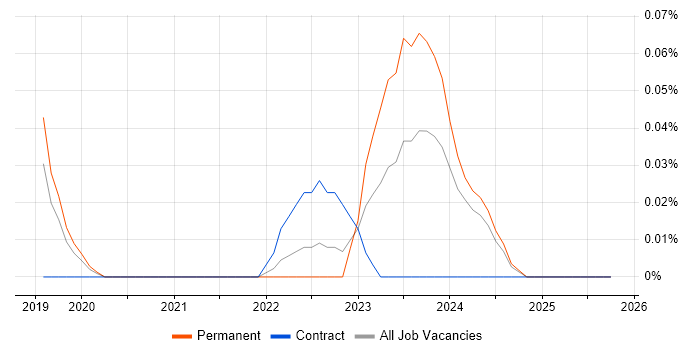 Stackdriver job vacancy trend in Manchester