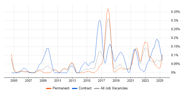 Job vacancy trend for Stakeholder Analysis in Manchester Job vacancy trend for Stakeholder Analysis in Manchester