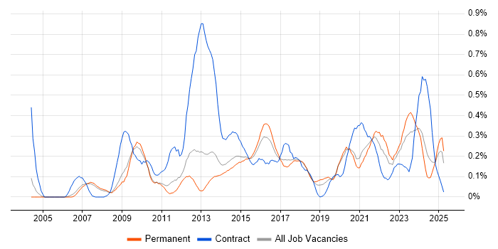 Job vacancy trend for Stakeholder and Relationship Management in Manchester