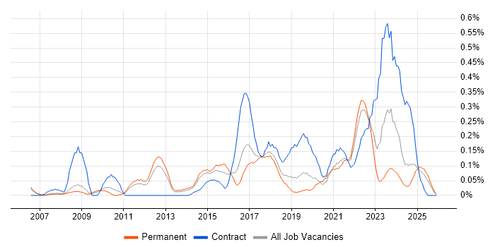 Stakeholder Identification job vacancy trend in Manchester