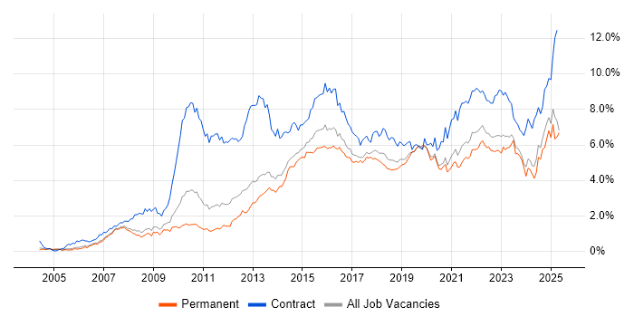 Job vacancy trend for Stakeholder Management in Manchester Job vacancy trend for Stakeholder Management in Manchester