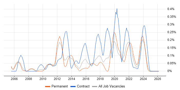 Star Schema job vacancy trend in Manchester