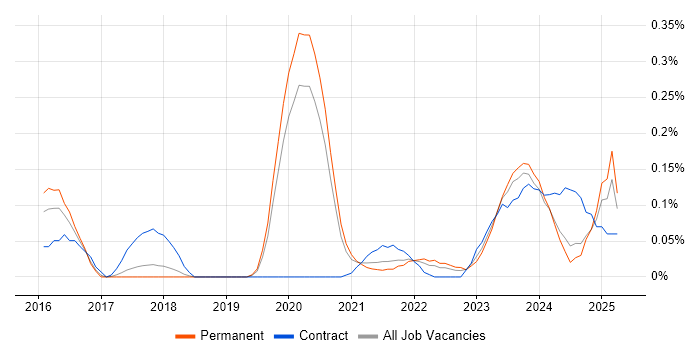 Job vacancy trend for Static Application Security Testing in Manchester