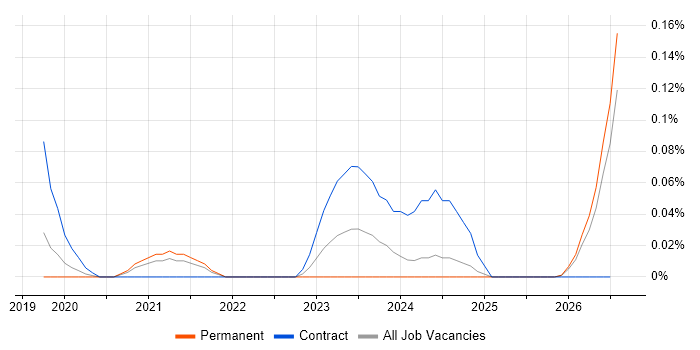 Statistical Inference job vacancy trend in Manchester