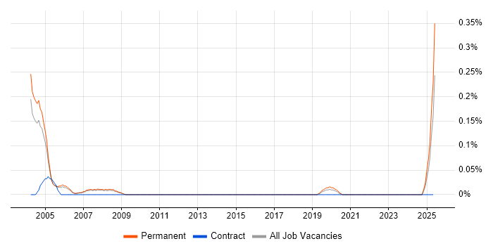 Job vacancy trend for Statistical Modeller in Manchester
