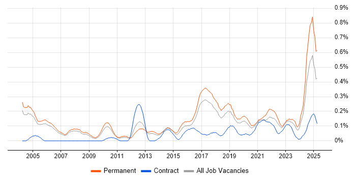 Job vacancy trend for Statistical Modelling in Manchester Job vacancy trend for Statistical Modelling in Manchester
