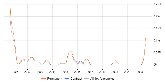 Statistician job vacancy trend in Manchester