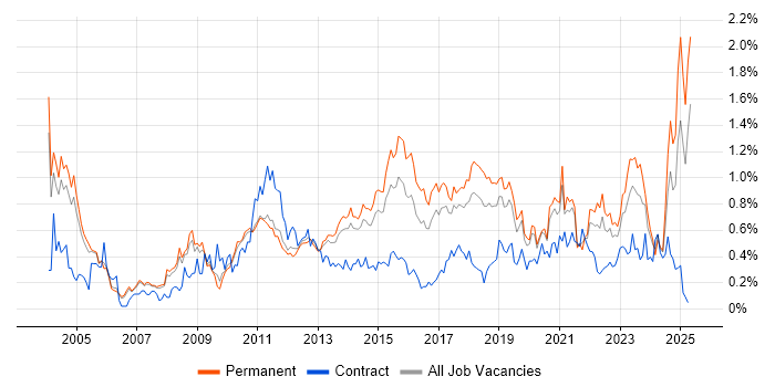 Job vacancy trend for Statistics in Manchester Job vacancy trend for Statistics in Manchester