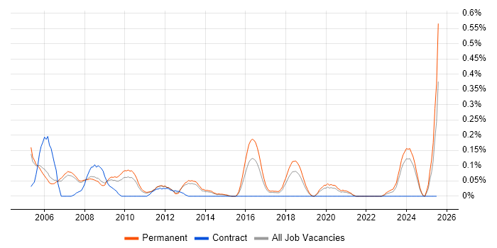 Job vacancy trend for STL in Manchester