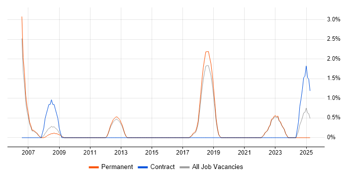 Job vacancy trend for 1st Line Engineer in Stockport