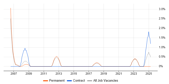 Job vacancy trend for 1st Line Support Engineer in Stockport Job vacancy trend for 1st Line Support Engineer in Stockport