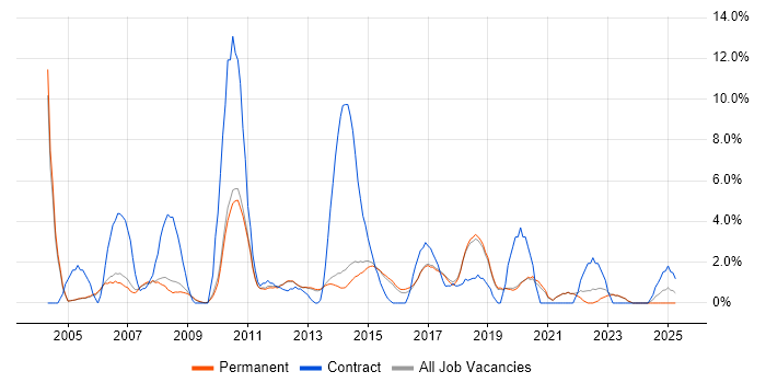 Job vacancy trend for 1st Line Support in Stockport Job vacancy trend for 1st Line Support in Stockport