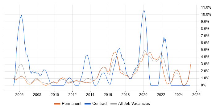 Job vacancy trend for 2nd Line Support in Stockport