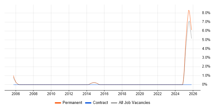 AAT job vacancy trend in Stockport