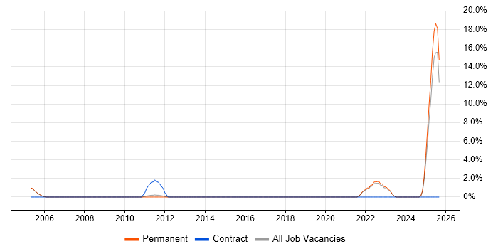 ACCA job vacancy trend in Stockport