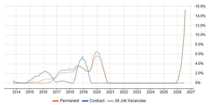 Acceptance Criteria job vacancy trend in Stockport