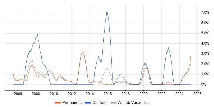 Job vacancy trend for Accessibility in Stockport