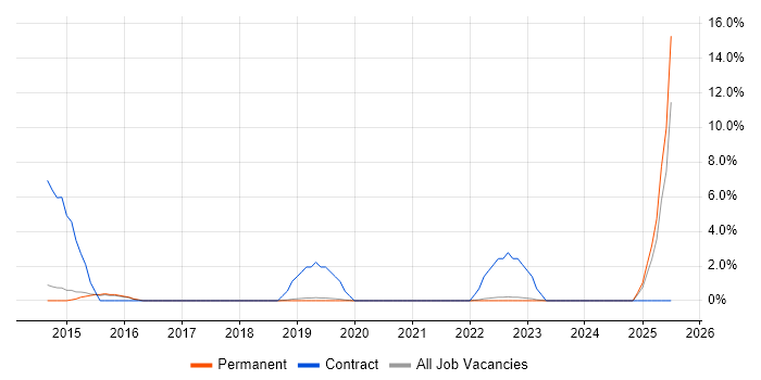 Job vacancy trend for Accounts Payable in Stockport