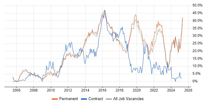 Job vacancy trend for Agile in Stockport Job vacancy trend for Agile in Stockport