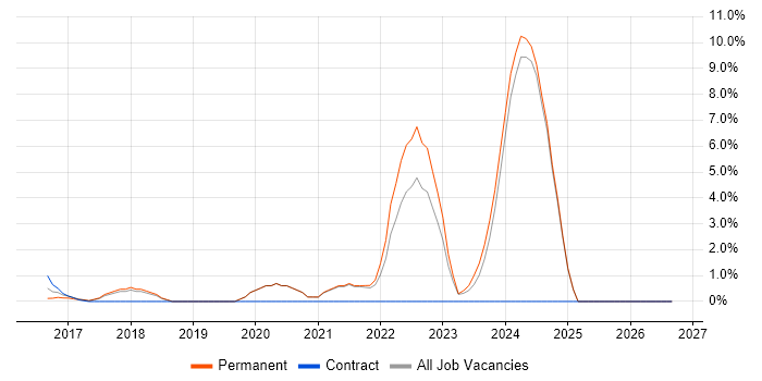 Amazon S3 job vacancy trend in Stockport
