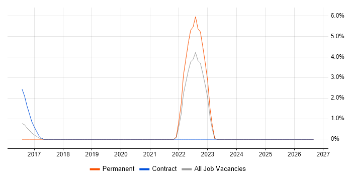 AMQP job vacancy trend in Stockport