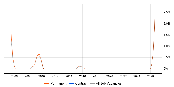 Analogue Electronics job vacancy trend in Stockport