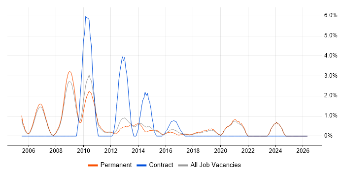 Analyst Developer job vacancy trend in Stockport
