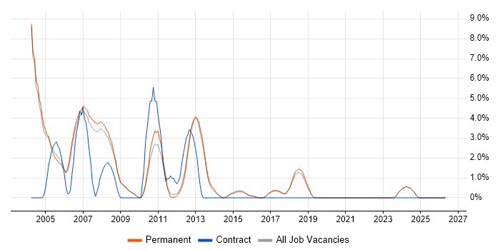 Analyst Programmer job vacancy trend in Stockport