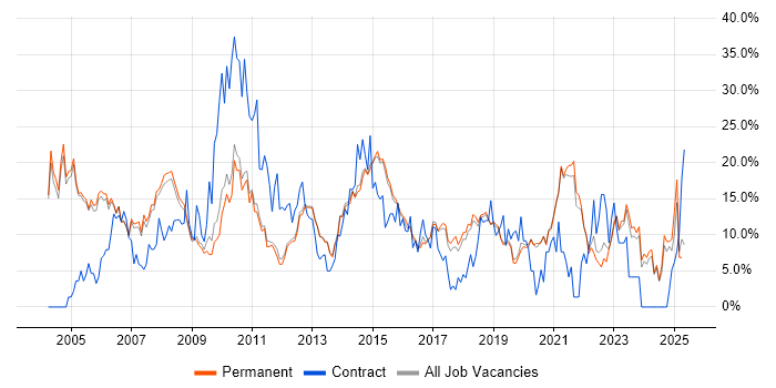 Job vacancy trend for Analyst in Stockport